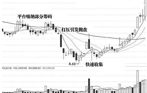上海炒股冠军分享:终于把庄家吸筹说透彻了,学会轻松跟庄获利!