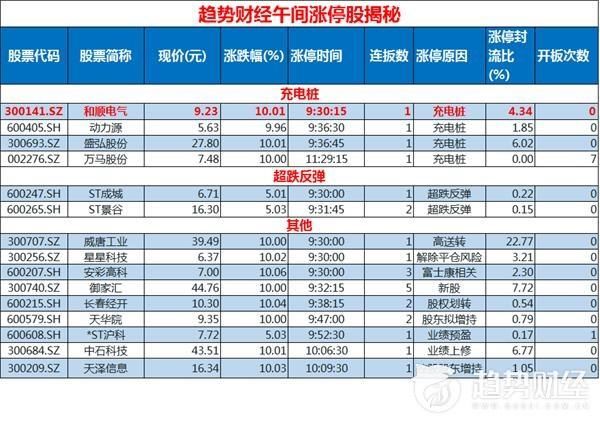 趋势财经0214午间资讯汇总：和顺电气领涨充电桩板块