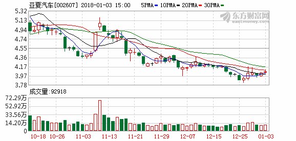 亚夏汽车:拟收购教育行业资产 4日起停牌
