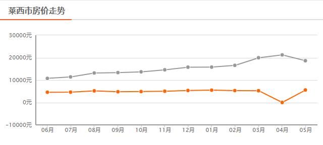 最新！青岛的房价跌了！