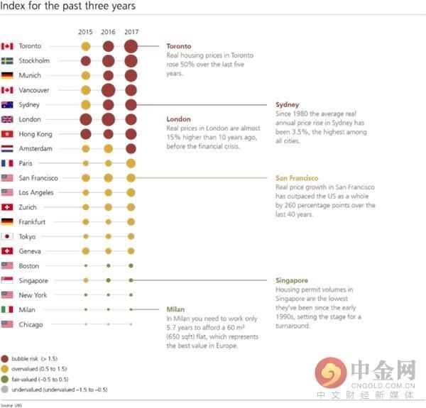 全球最大房产泡沫在哪？瑞银警告这8个城市