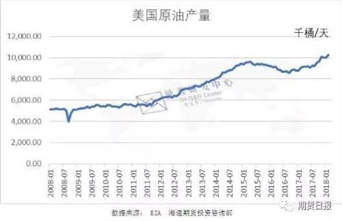 过去十年原油市场供需格局的重大变迁