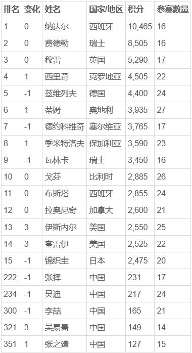 ATP最新排名:费德勒上海夺冠第二 纳达尔稳居