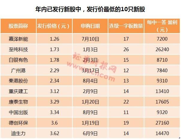 10个涨停只是起步价?这只低价新股等你打,低价