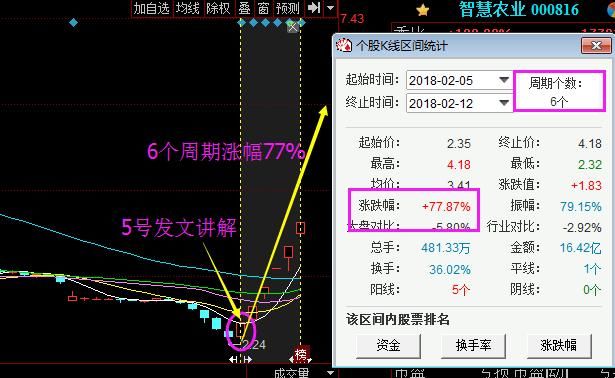 股票一旦遇见“尾盘买入”形态, 坚持捂股, 股价将一路飙涨!