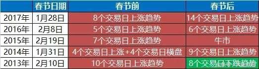 后市展望：沪指三连阳迎接春节，历史规律节后上涨概率80%