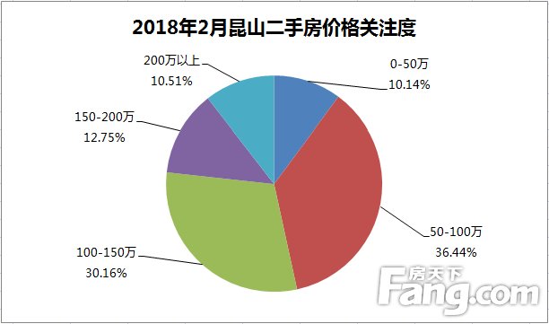 环比上涨4.18%!2月昆山最受关注的10大楼盘出炉