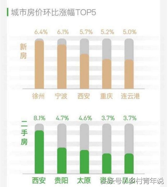 看到2018年4月全国城市房价涨幅排行，徐州的小伙伴只能一声叹息