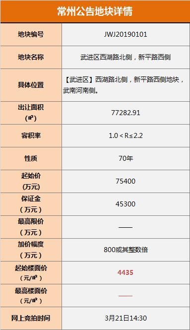 常州土拍开挂了!12家房企开抢明日地块,而4月