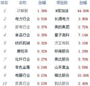 三大股指全线翻绿 创业板指现倒V走势跌近1%