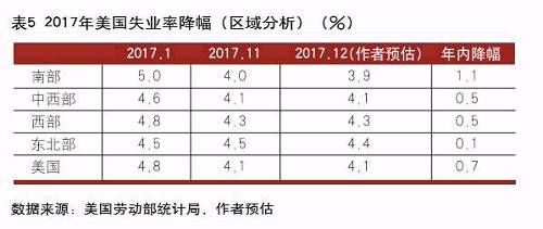 善谋善为 行稳致远--美国银行业2017年回顾和2018年展望