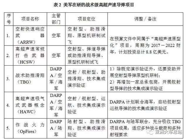 中美超高音速武器竞赛究竟鹿死谁手