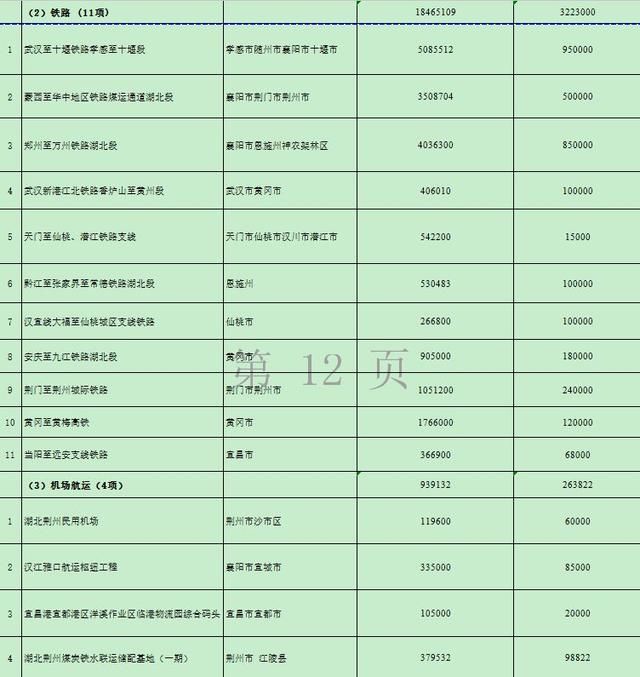 湖北砸下万亿！要建这些高铁、高速、景区……17市州都有份！