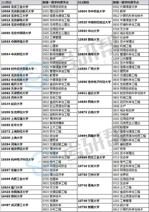 盘点211院校新增硕士一级学科授权点
