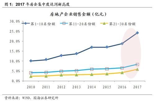 靳毅:强者恒强 票息为王 --2018年地产债投资策略