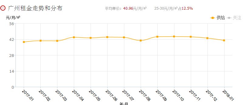 年后租金要上涨?广州11区热门板块租金都在这!