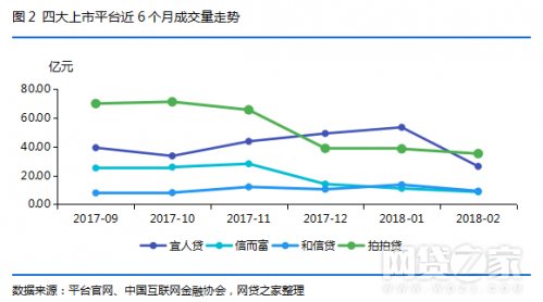 宜人贷、拍拍贷、和信贷、信而富对比测评