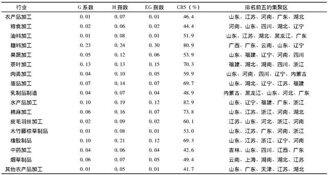 中国农产品加工业的区域布局与产业集聚