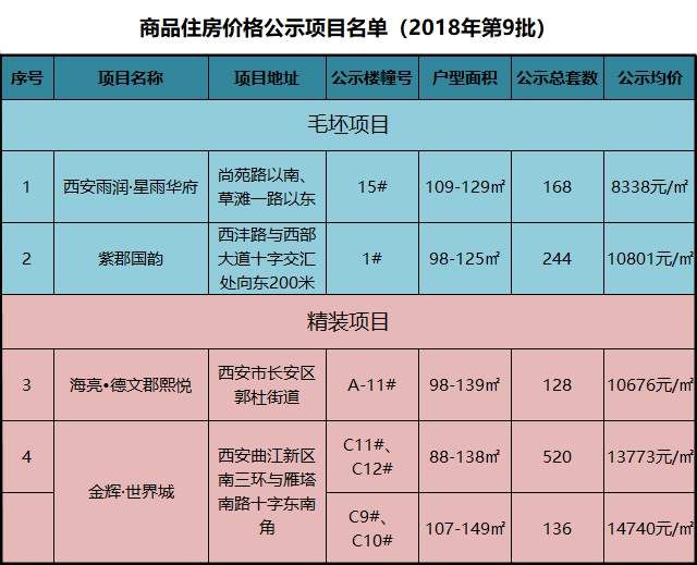 一周楼市热点 :1196套房源价格公示，草滩品牌新盘去化达100%