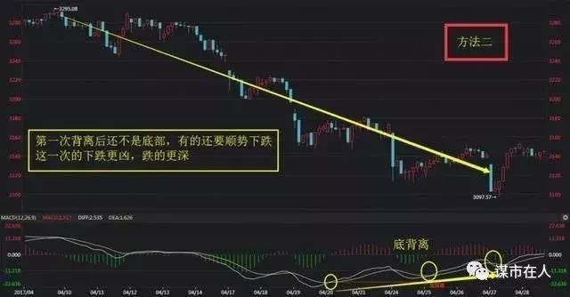 中国股市最强MACD战法：玩转MACD主图非常规技巧，单指标独当一面
