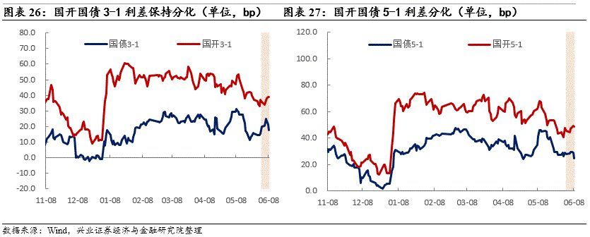 降准预期减弱，长债小幅调整