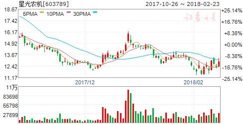 2017年农机工业实现稳定增长 四股业绩好受益