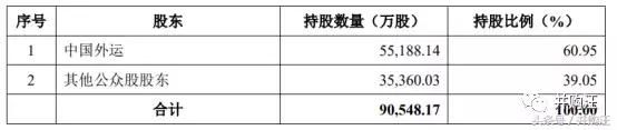 322+187亿中国外运：吸收合并外运发展，招商局A+H物流航母将起航