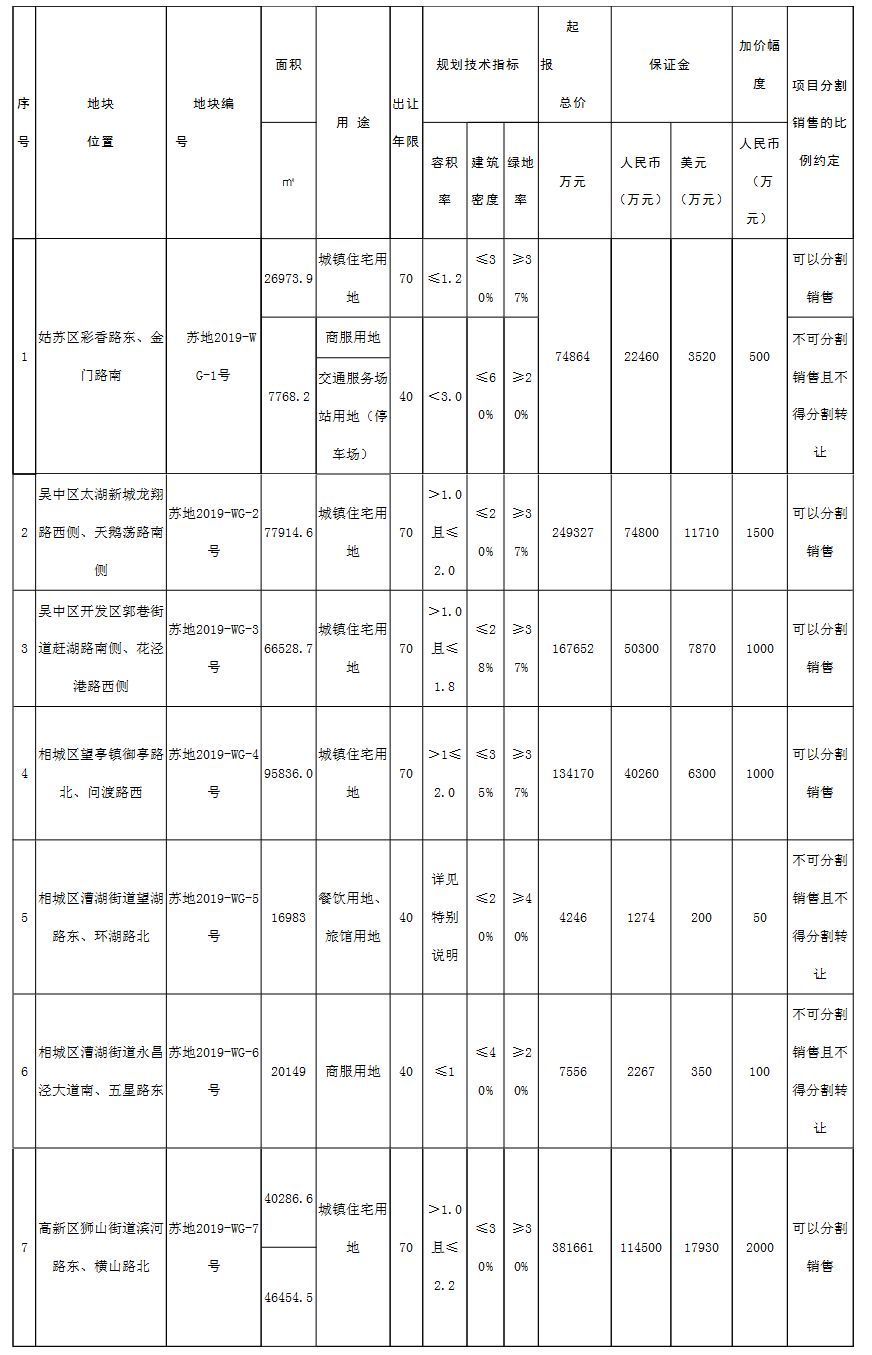 102亿起拍总价!苏州4月24日又迎土拍,5宗涉宅