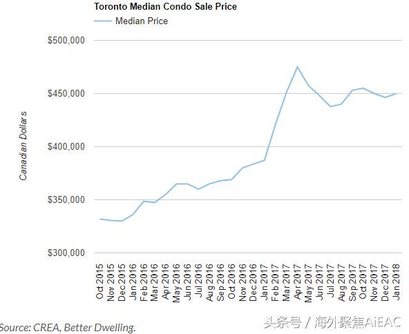 多伦多地产局公寓市场数据出炉 价格还能涨多高 库存猛增三成