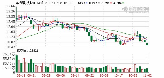 华策影视2017年前三季度净利润超3亿