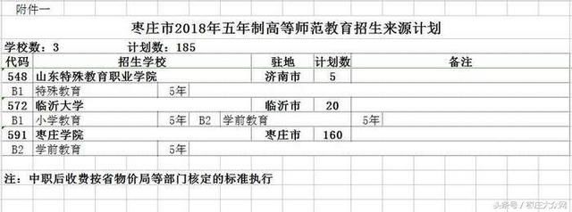 2018枣庄五年制高职招生计划公布(附名单)