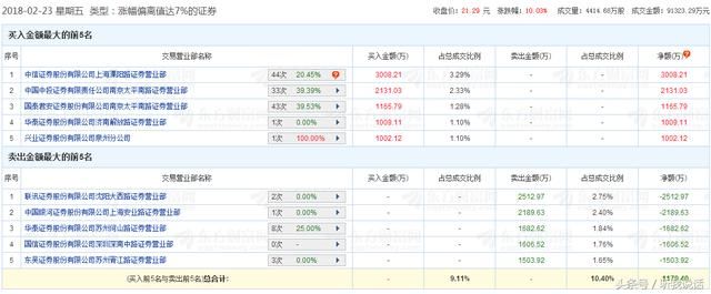 超级游资抛售乐视网，昔日霸主辉煌不再！