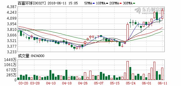 长阳拉升 百富环球涨近7%