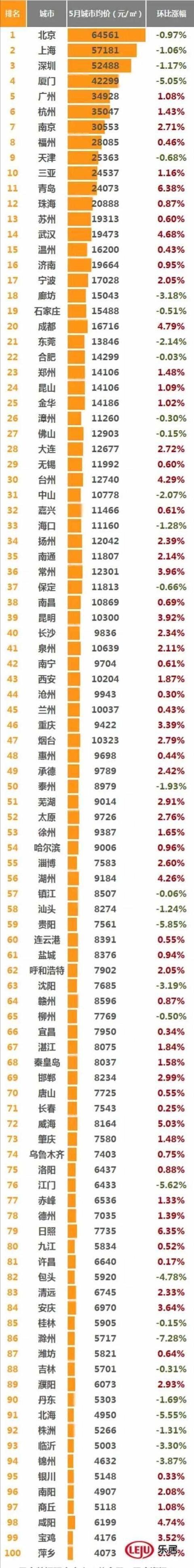 全国100城5月房价排行榜！看看你家排第几？