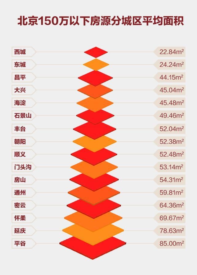 大数据!北上广深150万的房子还剩多少?