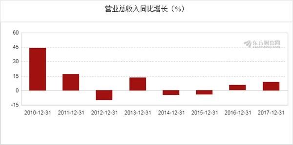 凯恩股份(002012)2017年净利润3061万元,同比增长252.33%