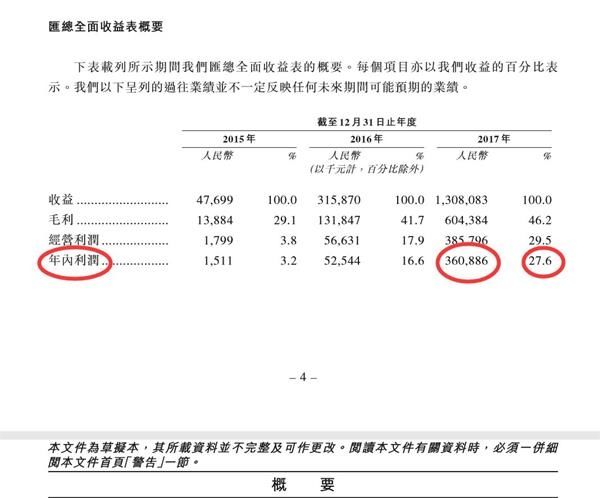 这家公司或成港股区块链第一股 3年业绩增长423%