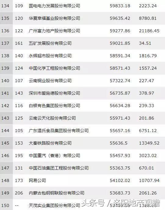 河南8家企业进入2018年中国500强 洛阳钼业排