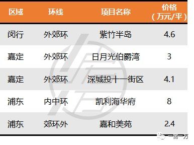 4月上海1万套新房仅“成交”1971套?5月预计上市项目骤减