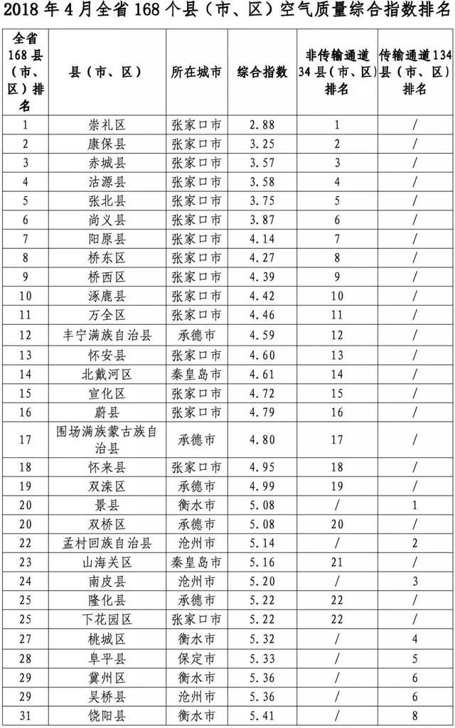 刚公布!河北168县区这项大排名!你的家乡排第几?