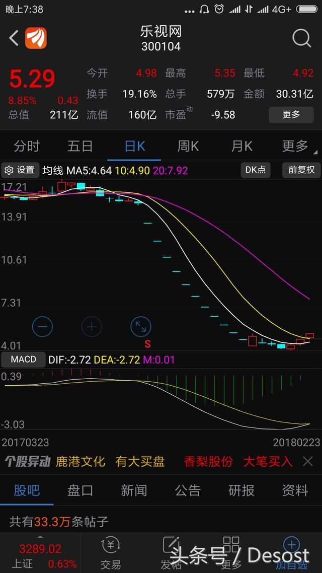 抄底不易，且行且珍惜，这股竟然比乐视惨多了！