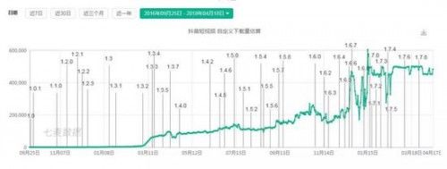 分析了一百款现象级App关键迭代 梳理出两条用户增长逻辑