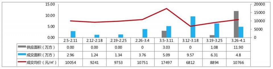 【新房预告】近八周商品房成交均价11144元 多个楼盘当日去化率达