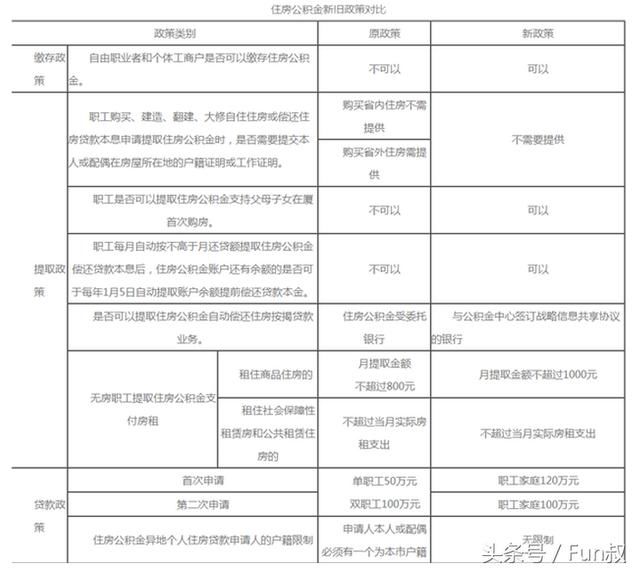 重磅!厦门新版公积金政策发布!双职工最高可贷120