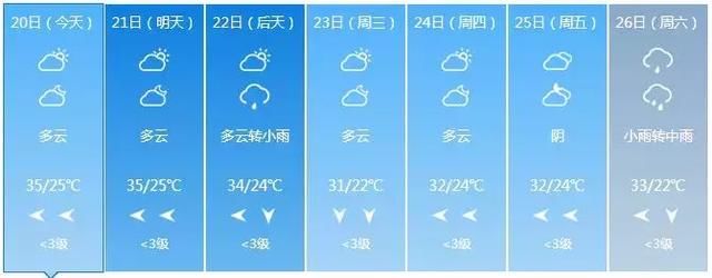 34℃～35℃！广西今日“高烧”，明后天更热！