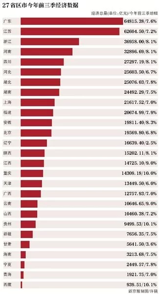 西藏和青海哪个省gdp最低_中国最强县,GDP超西藏 超青海 超宁夏