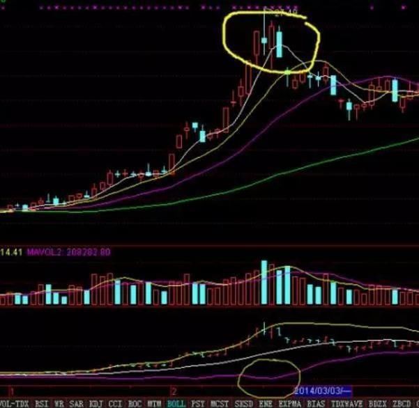 老股民常用布林线指标断定买卖点，一旦学会，不会再被庄家忽悠！