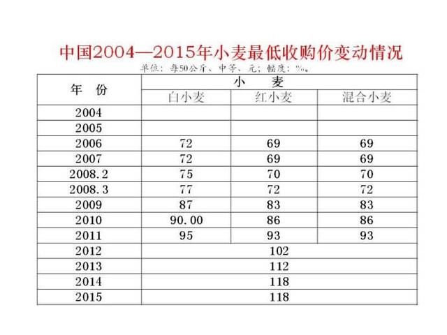 小麦价格是假疯狂还是真低价？七百多万阅读竟然都嫌价格低！