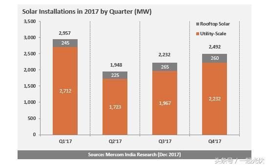 2017年印度太阳能装机增加123％，达到创纪录的9.6GW