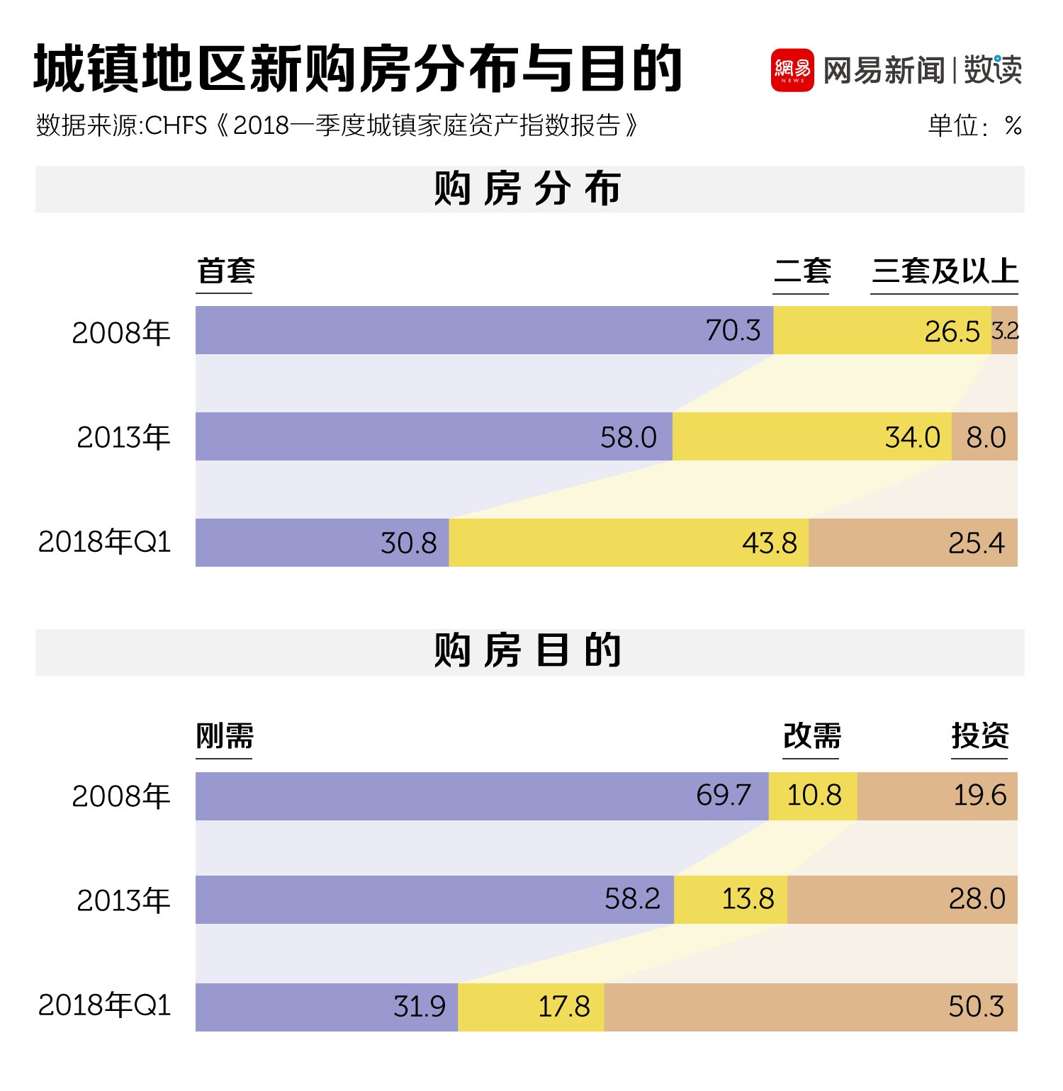 储蓄还是借贷，中国人都是为了房子